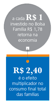 Infográfico que apresenta o impacto da economia do Bolsa Família