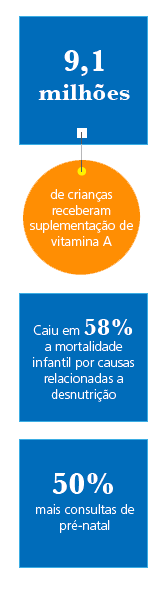 Infográfico com principais resultados na saúde dasa crianças